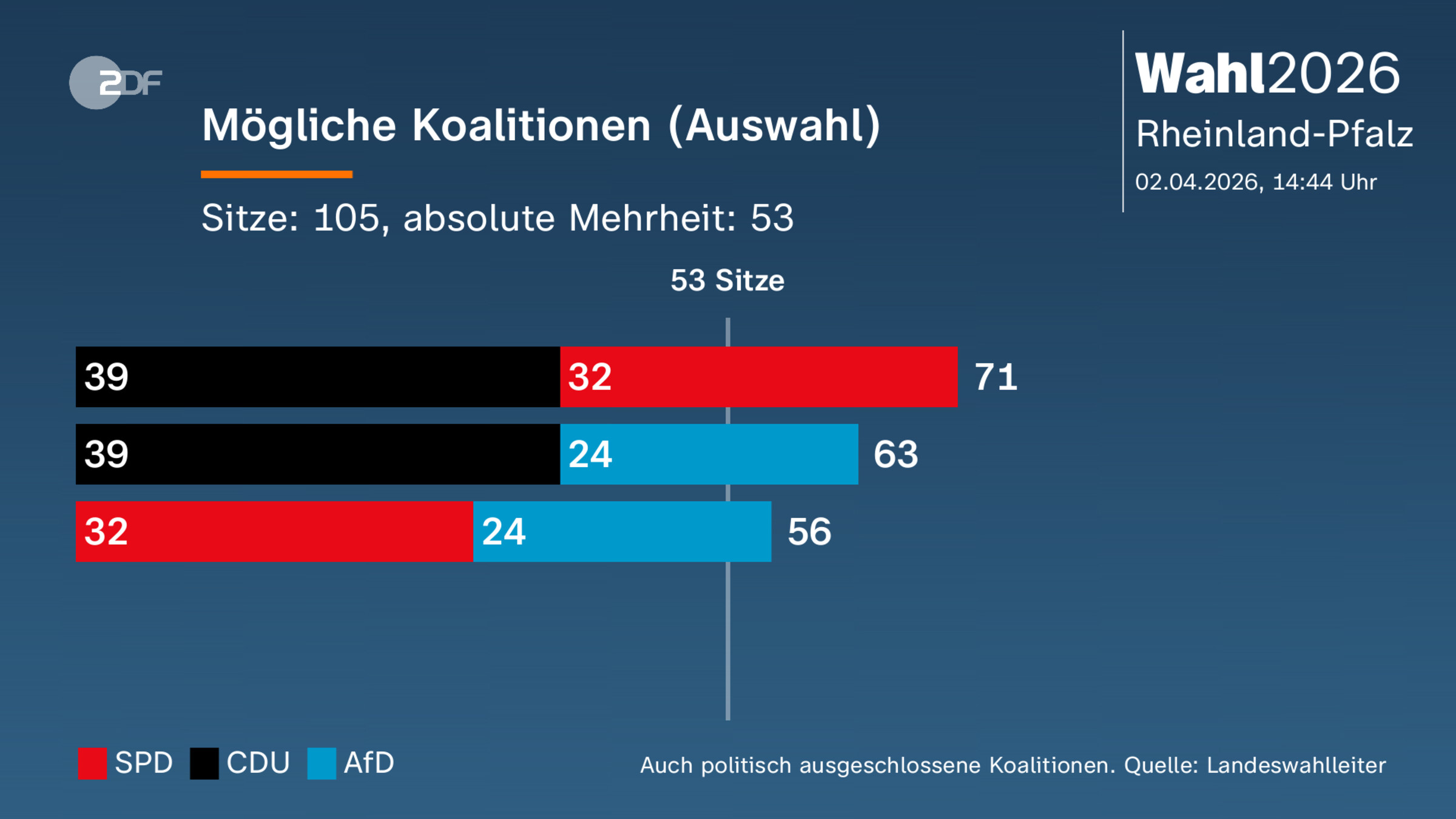 Mögliche Koalitionen (Auswahl)