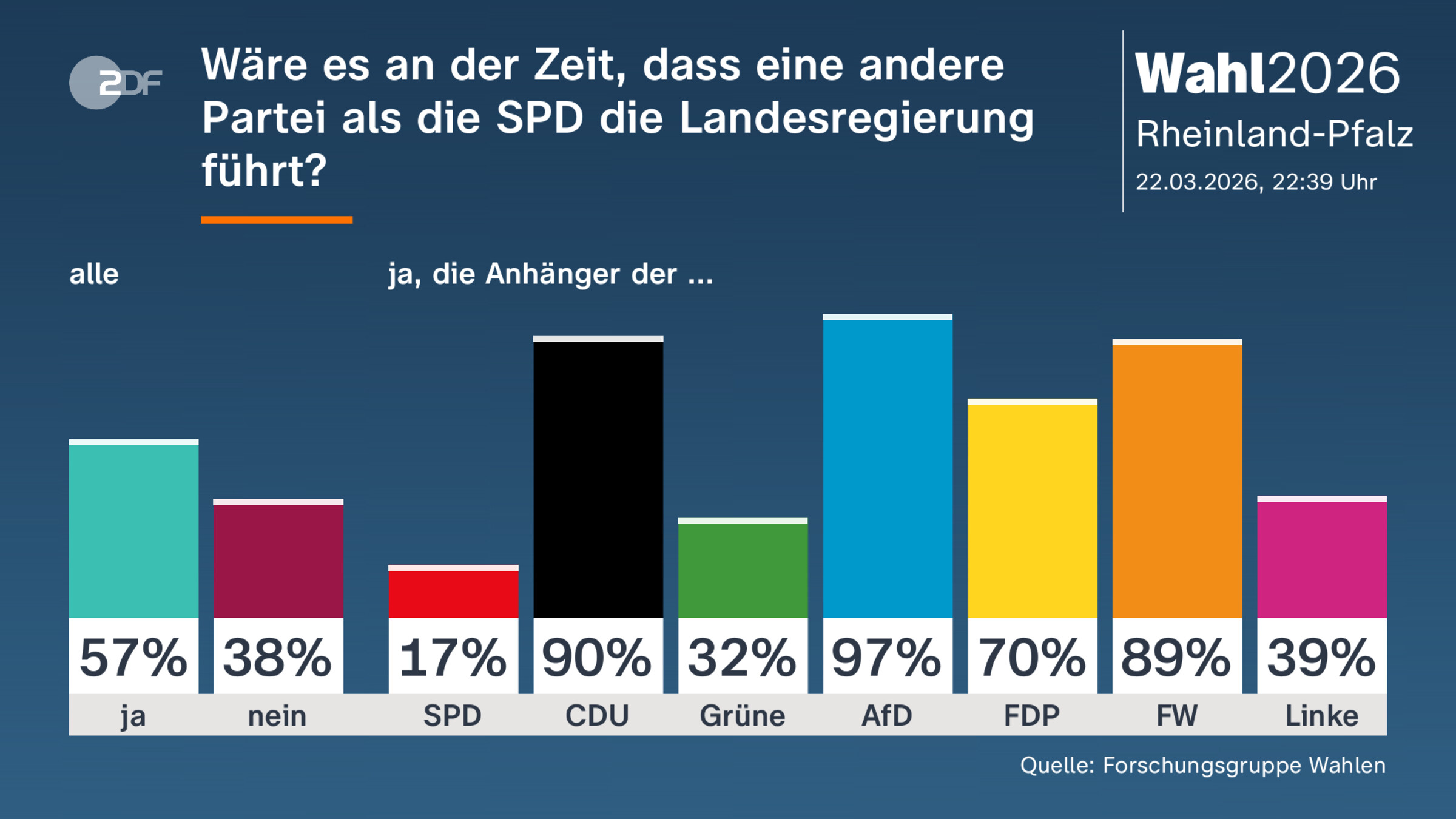 Wäre es an der Zeit, dass eine andere Partei als die SPD die Landesregierung führt?