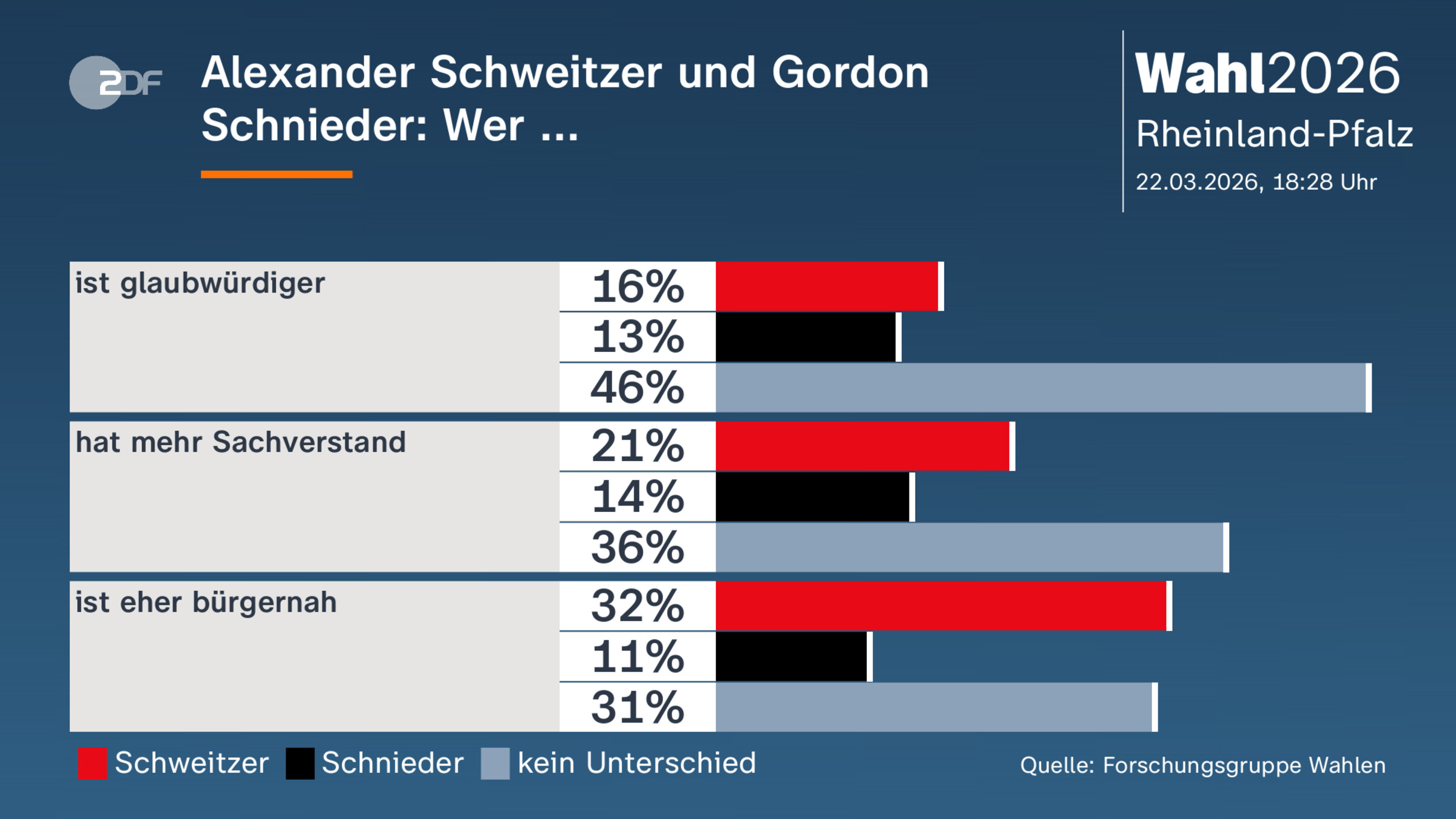 Alexander Schweitzer und Gordon Schnieder: Wer ... 