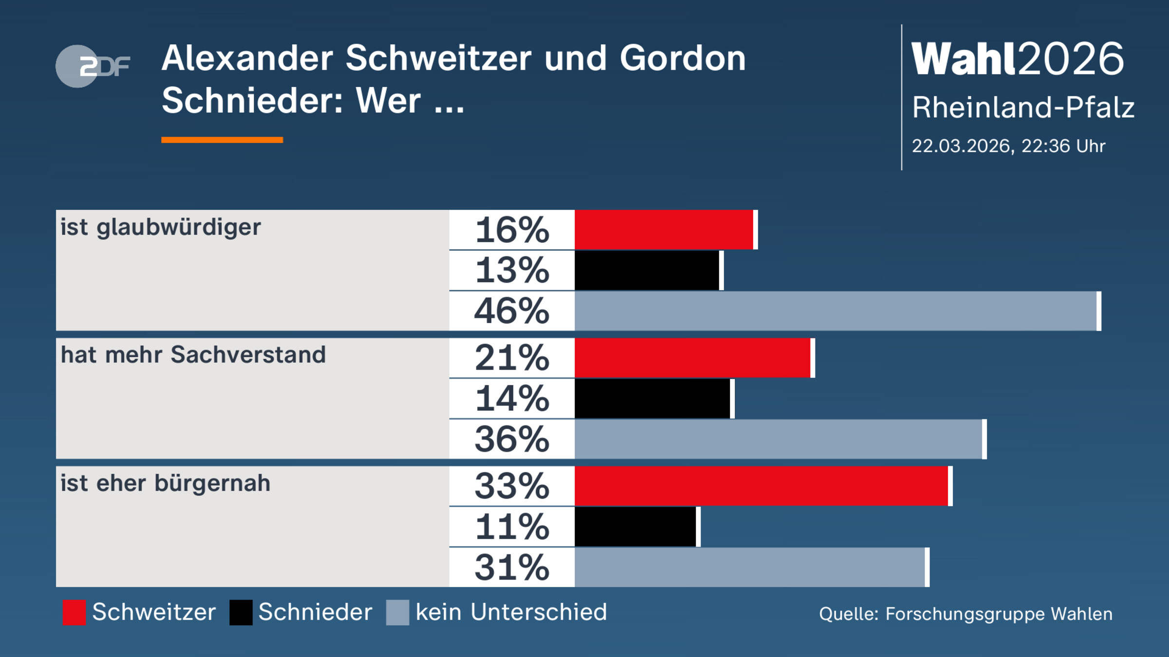 Alexander Schweitzer und Gordon Schnieder: Wer ...