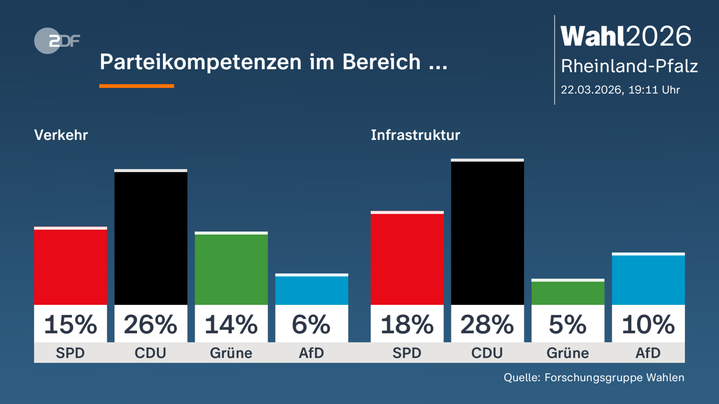 Parteikompetenzen im Bereich ... 