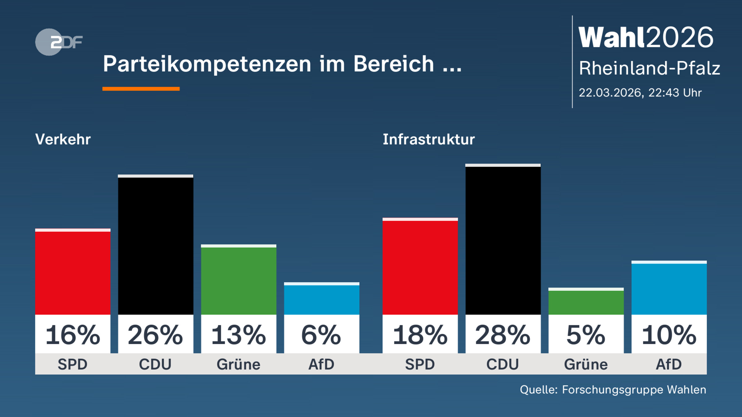 Parteikompetenzen im Bereich ...