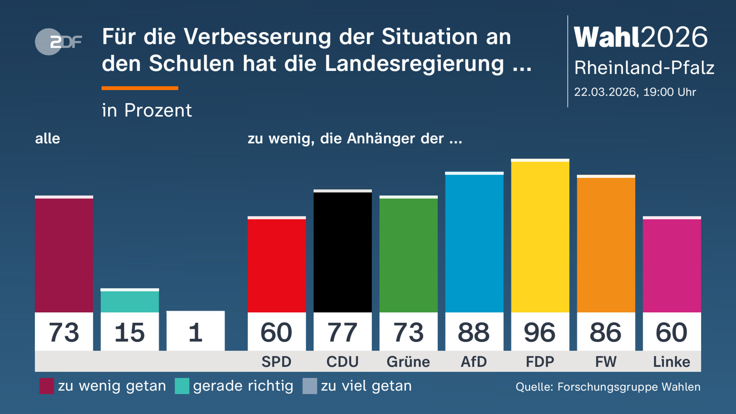 Für die Verbesserung der Situation an den Schulen hat die Landesregierung ...
