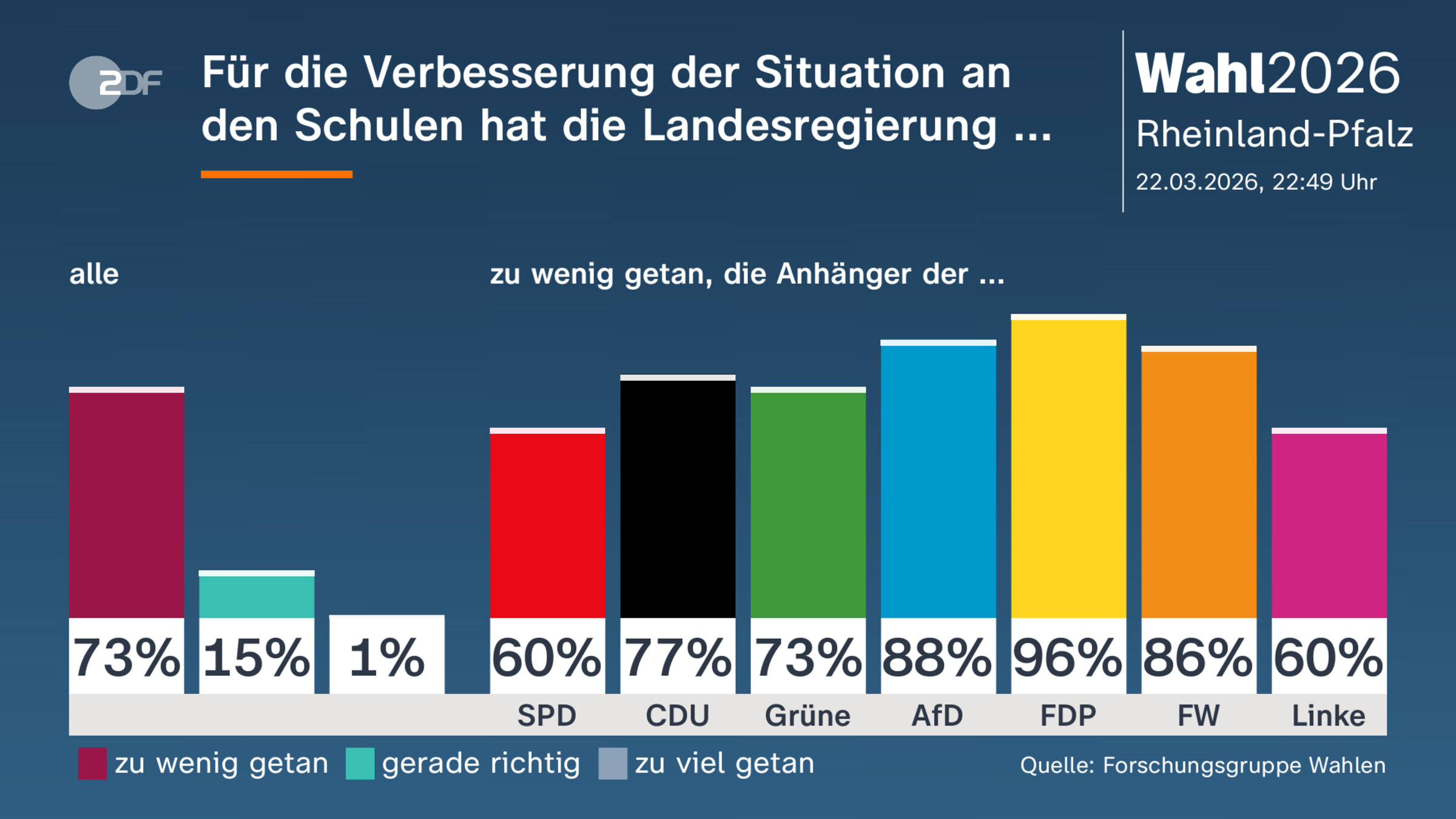 Für die Verbesserung der Situation an den Schulen hat die Landesregierung ...