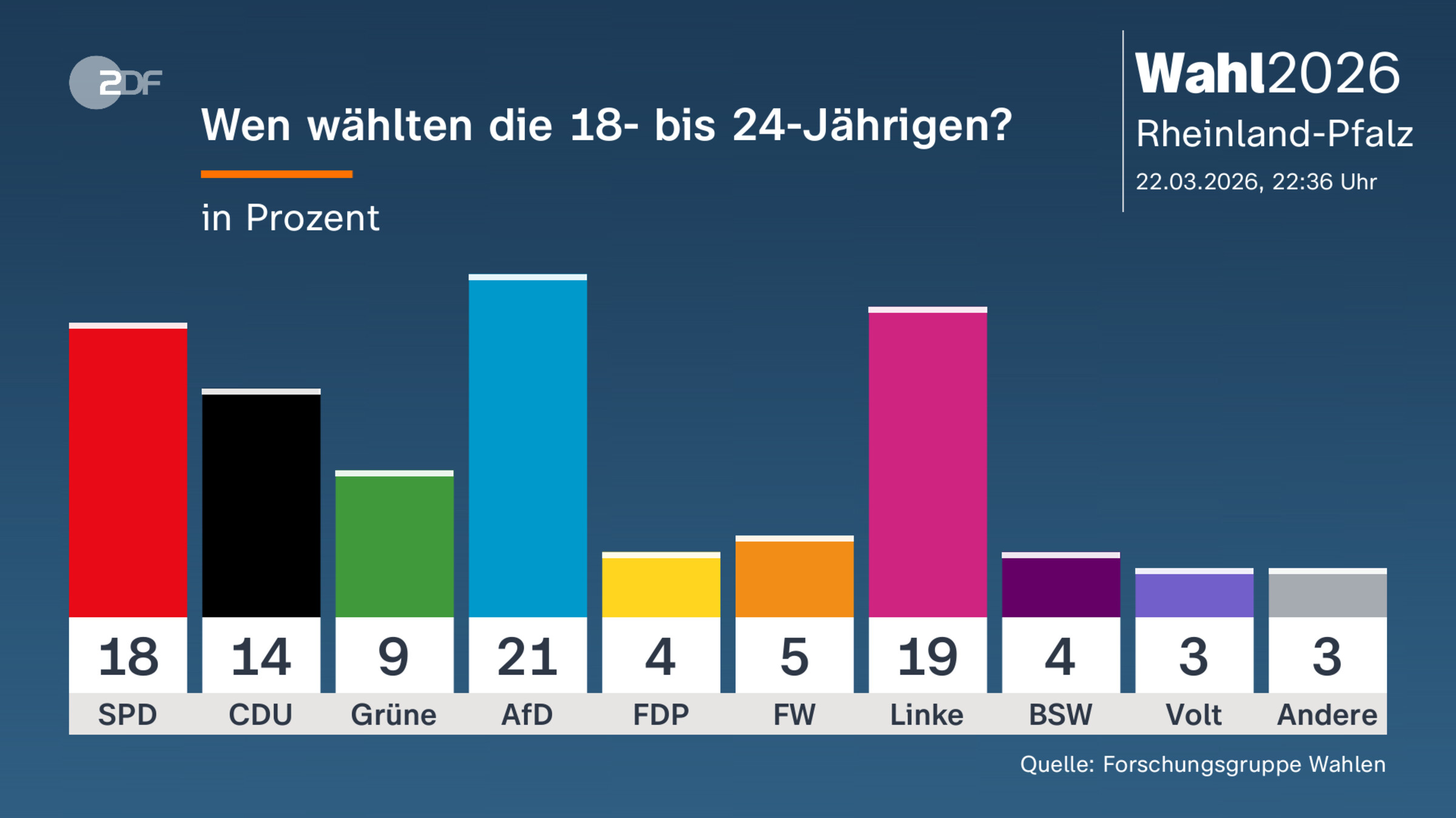 Wen wählten die 18- bis 24-Jährigen?