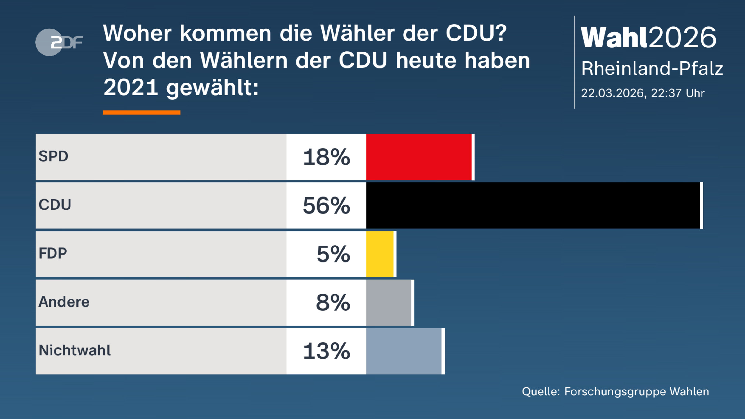 Woher kommen die Wähler der CDU?|Von den Wählern der CDU heute haben 2021 gewählt: