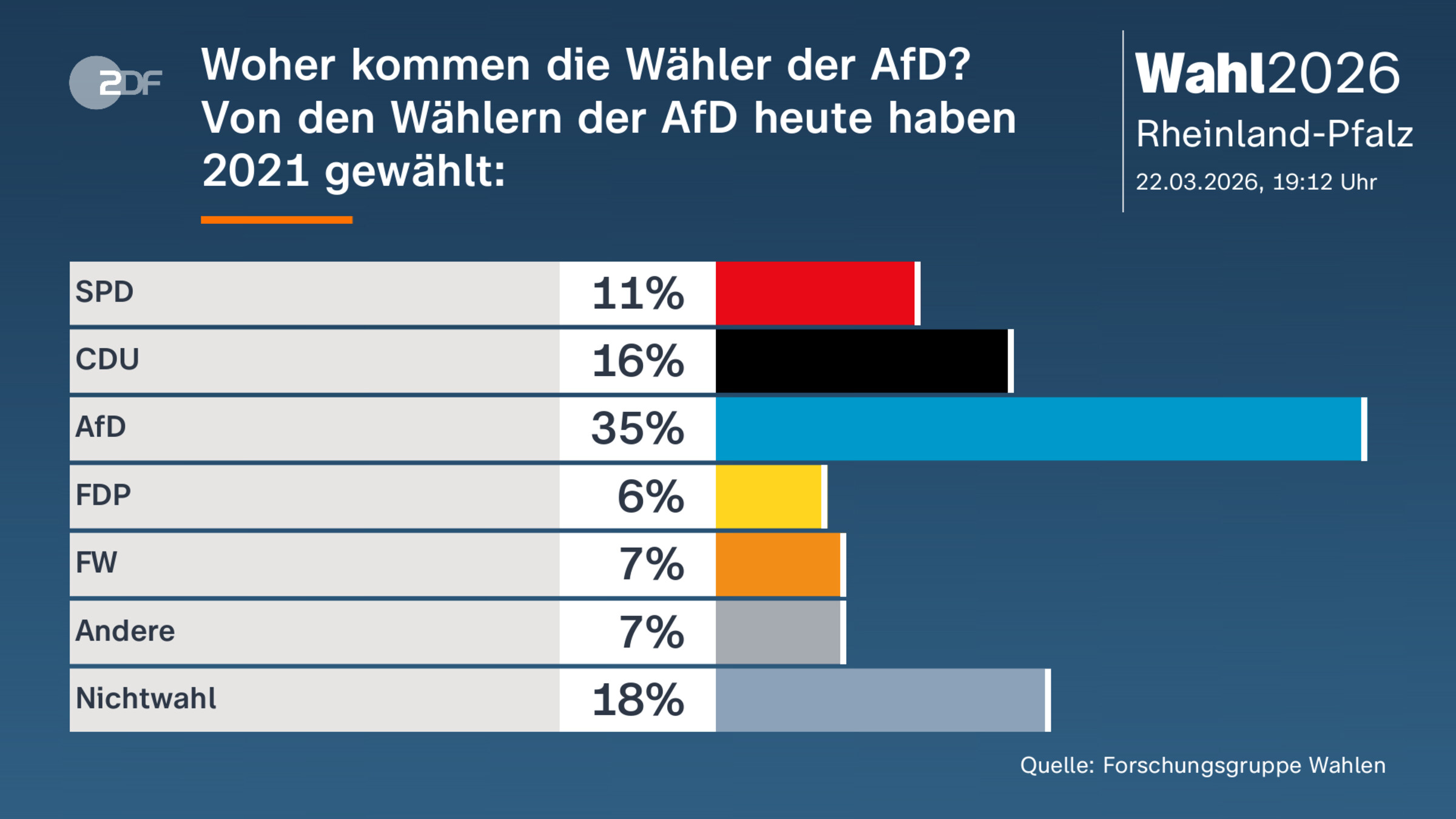 Woher kommen die Wähler der AfD?|Von den Wählern der AfD heute haben 2021 gewählt:
