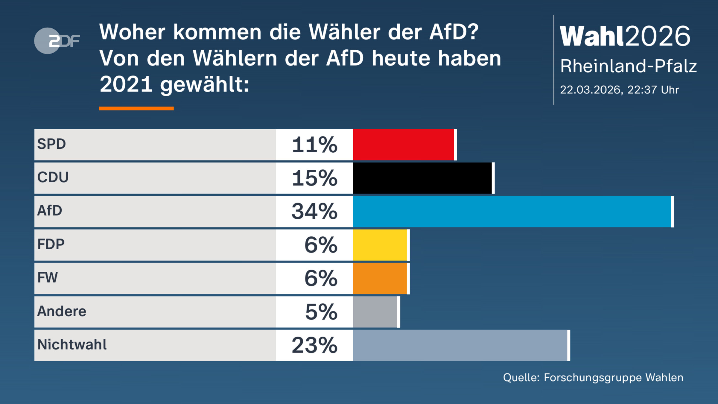 Woher kommen die Wähler der AfD?|Von den Wählern der AfD heute haben 2021 gewählt: