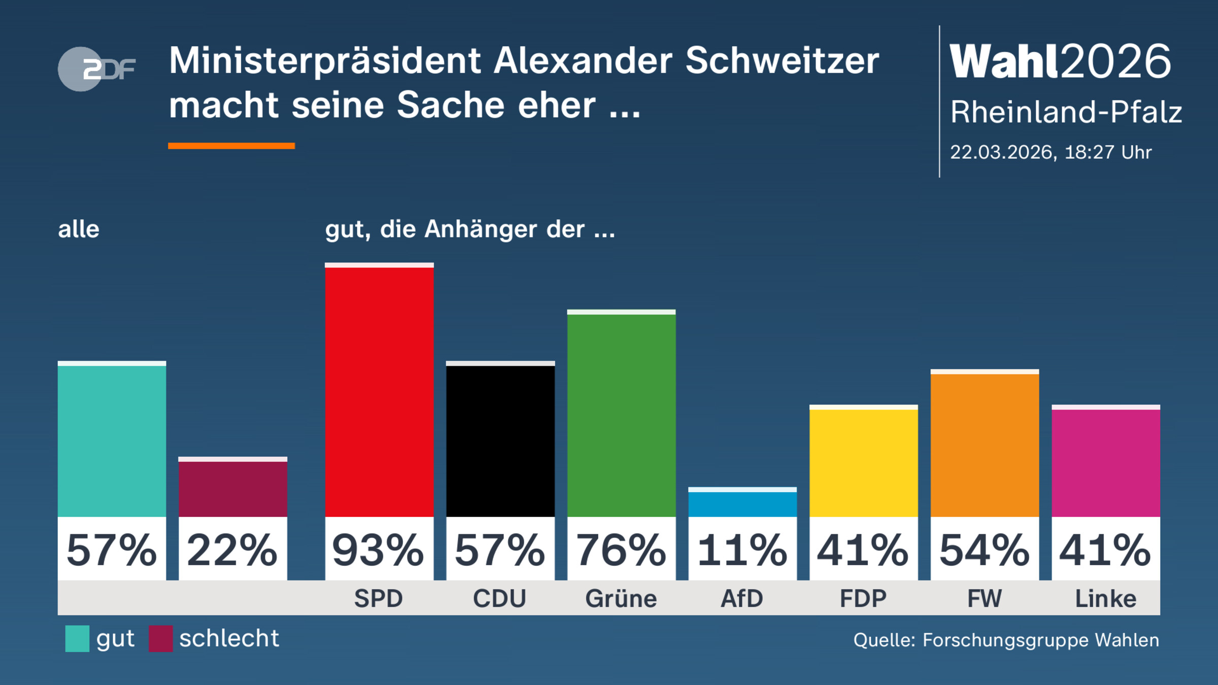 Ministerpräsident Alexander Schweitzer macht seine Sache eher ...