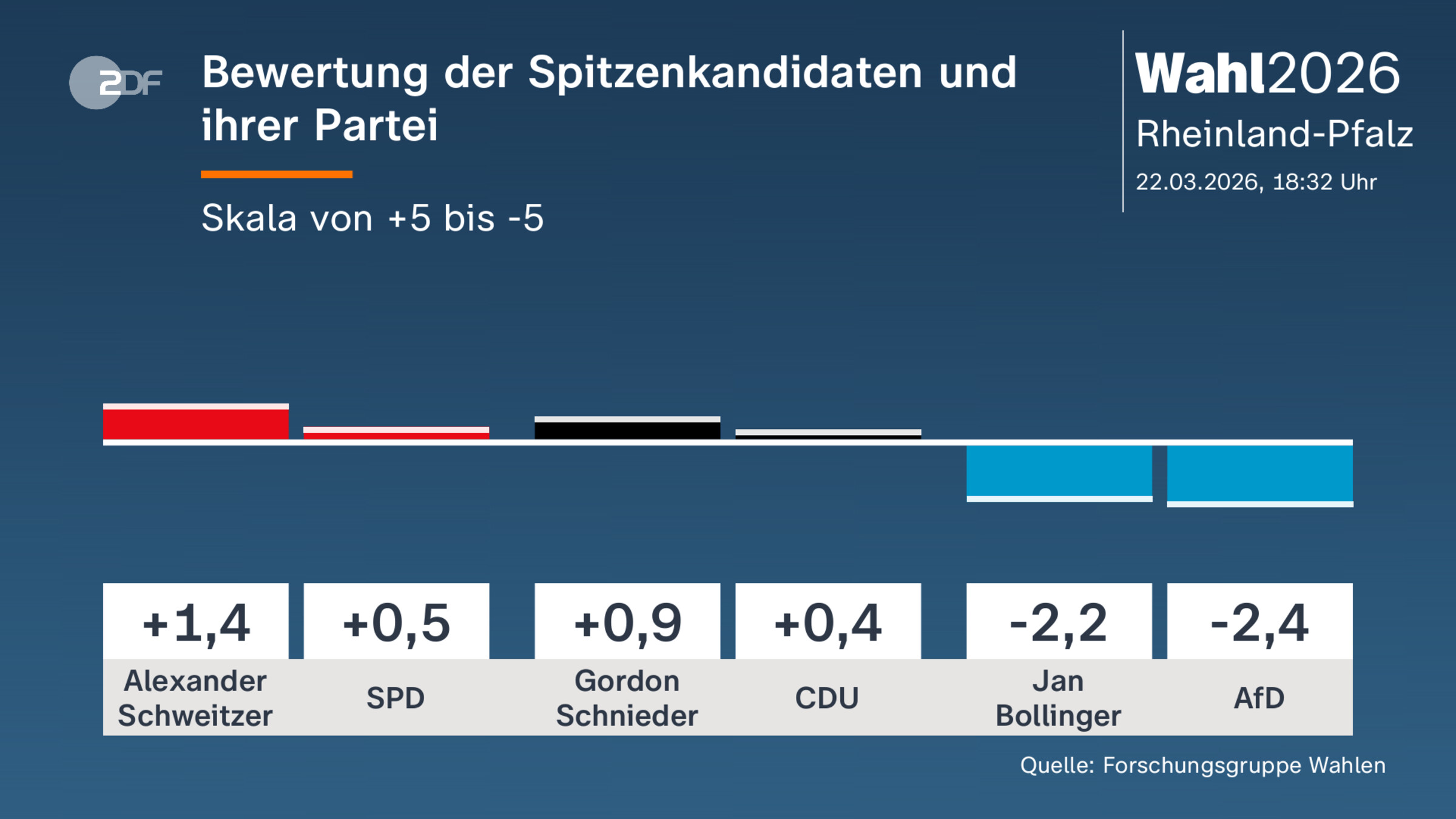 Bewertung der Spitzenkandidaten und  ihrer Partei