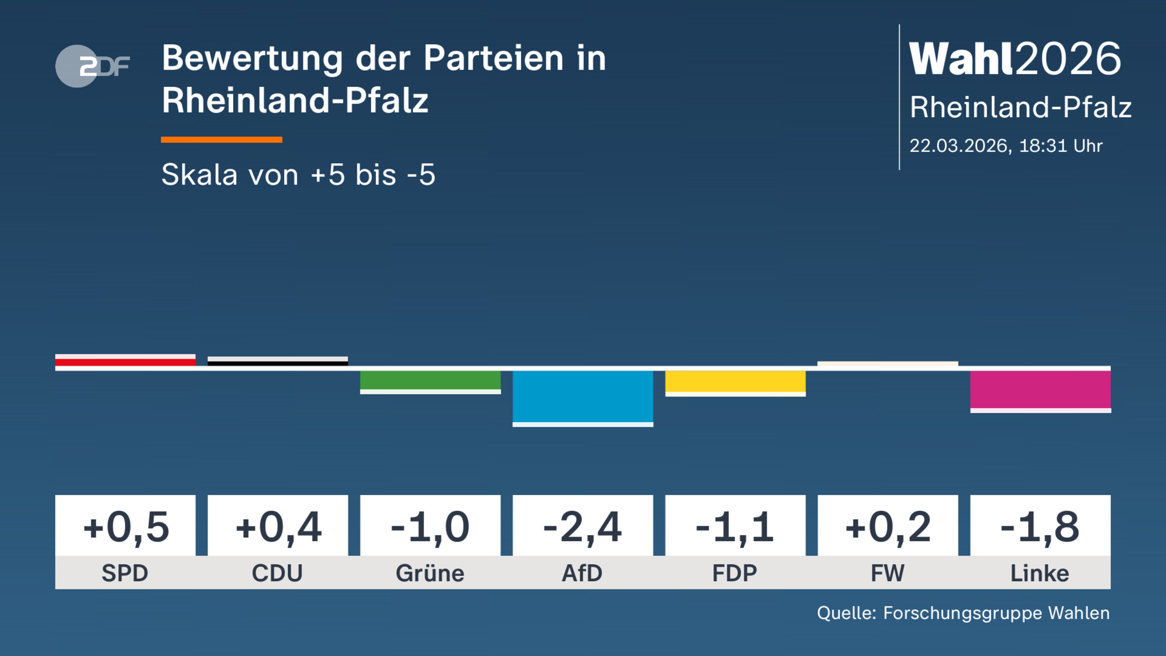 Bewertung der Parteien in Rheinland-Pfalz 