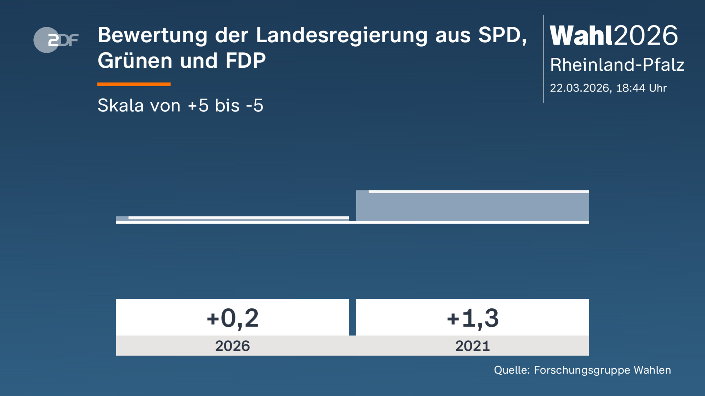 Bewertung der Landesregierung aus  SPD, Grünen und FDP