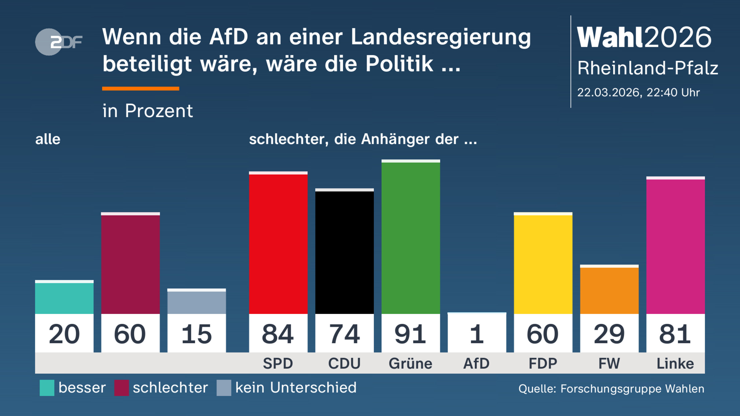 Wenn die AfD an einer Landesregierung beteiligt wäre, wäre die Politik ...