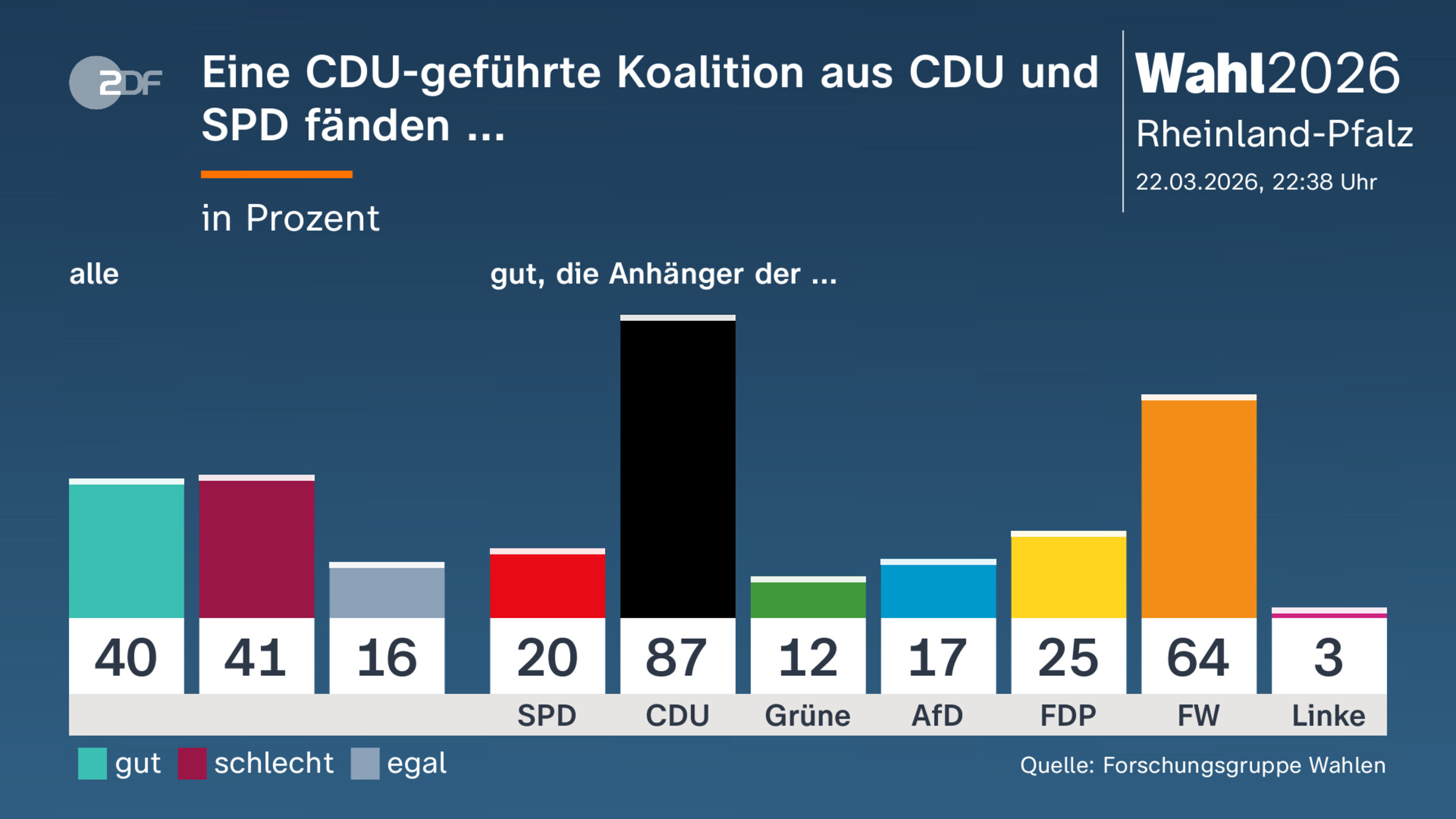 Eine CDU-geführte Koalition aus CDU und SPD fänden ...