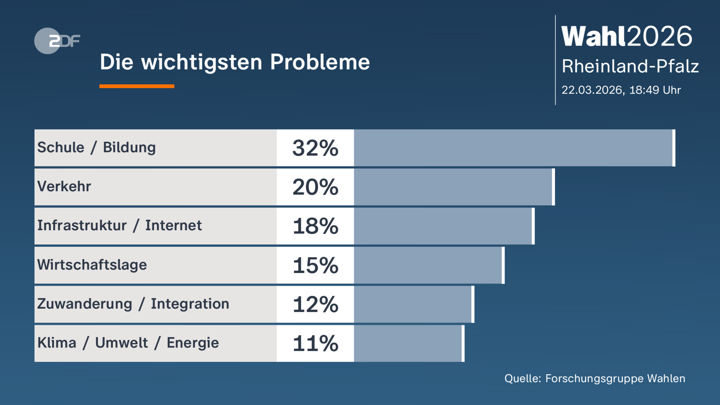 Die wichtigsten Probleme 