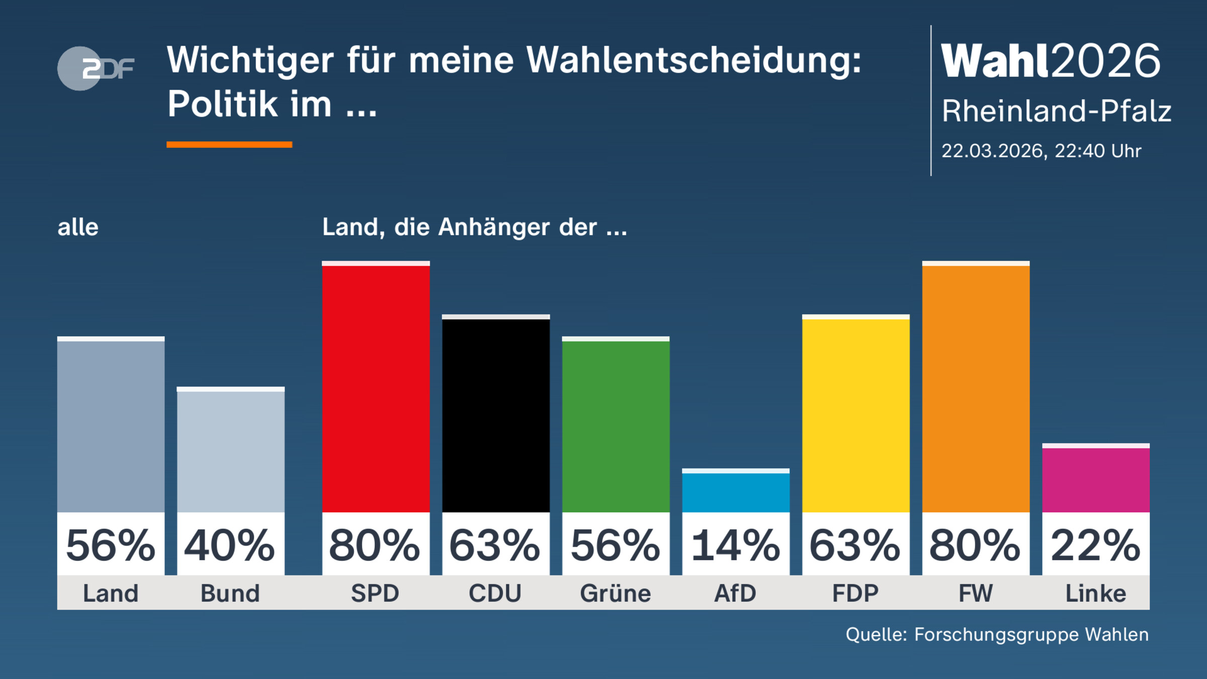 Wichtiger für meine Wahlentscheidung: Politik im ...