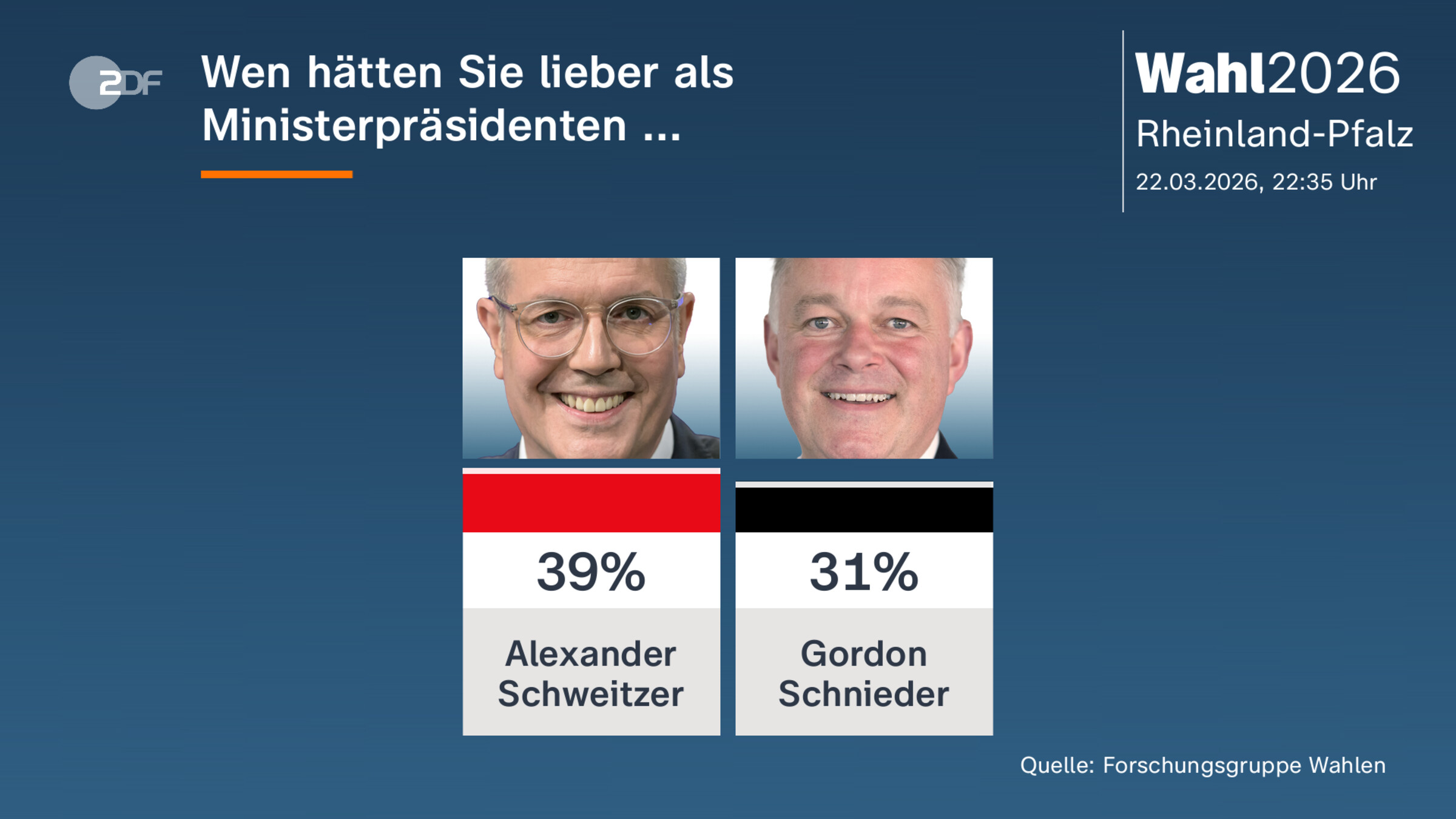 Wen hätten Sie lieber als Ministerpräsidenten ...