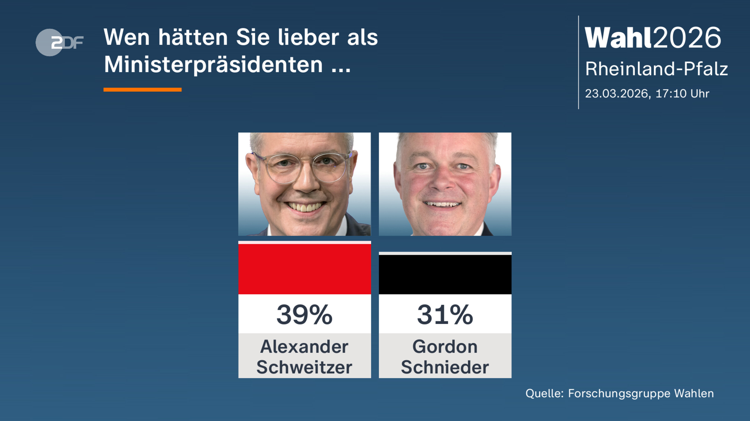 Wen hätten Sie lieber als Ministerpräsidenten ... 