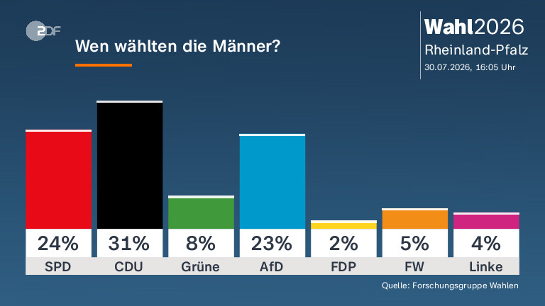 Wen wählten die Männer?