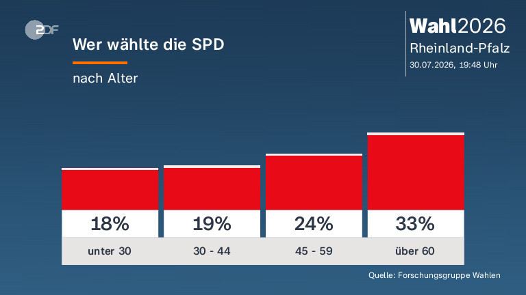Wer wählte die SPD