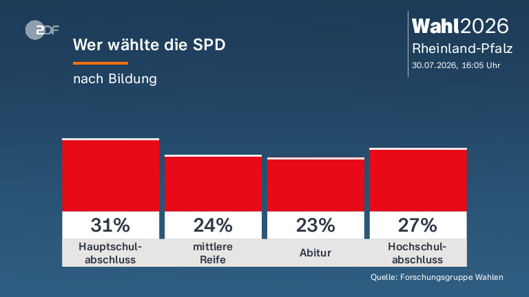 Wer wählte die SPD