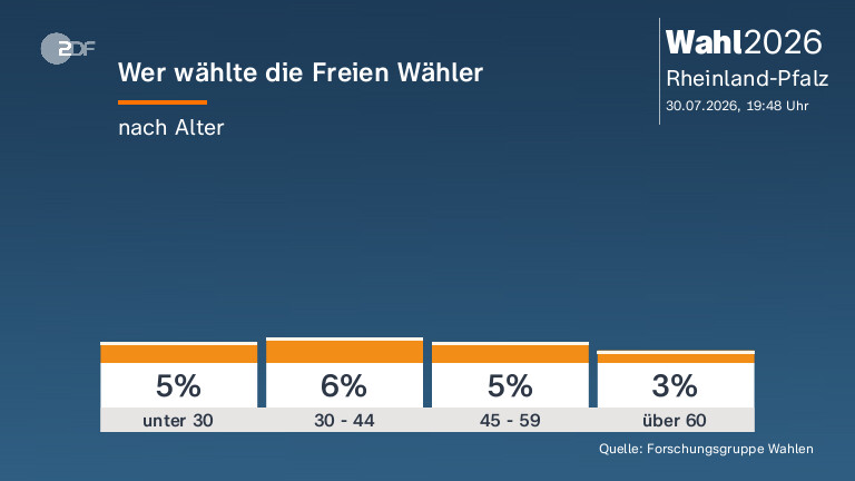 Wer wählte die Freien Wähler