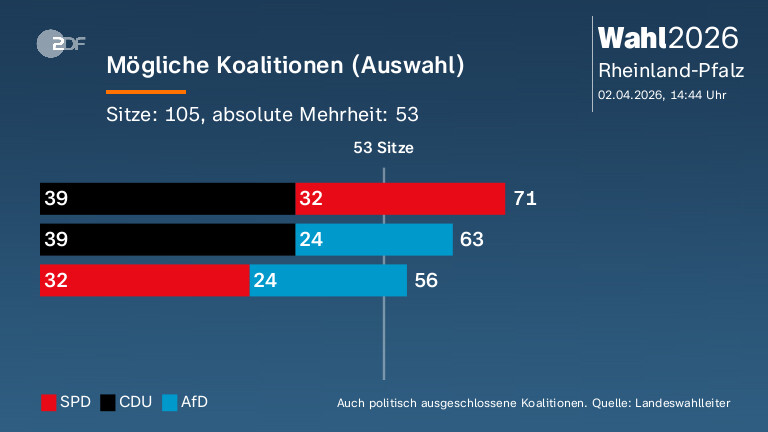 Mögliche Koalitionen (Auswahl)