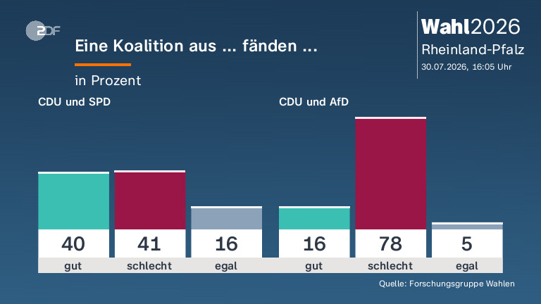 Eine Koalition aus ... fänden ...