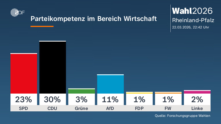 Parteikompetenz im Bereich Wirtschaft 