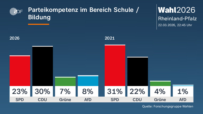 Parteikompetenz im Bereich Schule / Bildung 