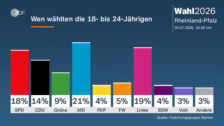 Wen wählten die 18- bis 24-Jährigen