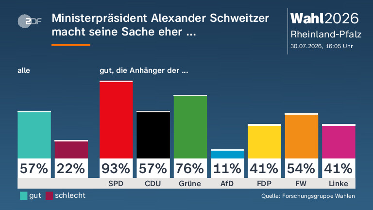 Ministerpräsident Alexander Schweitzer macht seine Sache eher ...