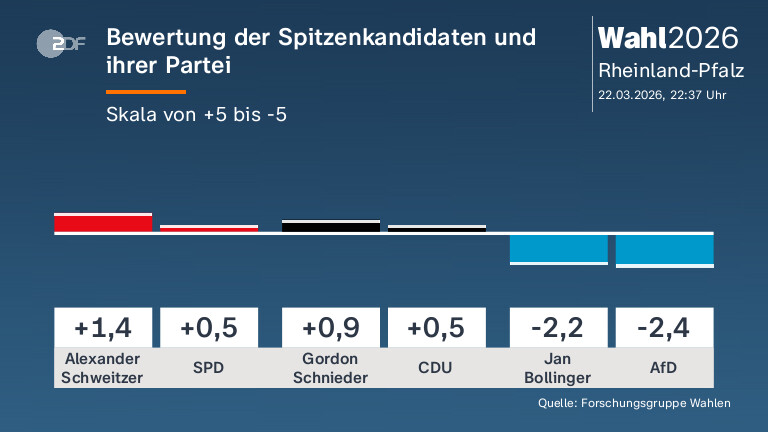 Bewertung der Spitzenkandidaten und  ihrer Partei