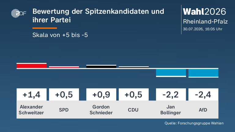 Bewertung der Spitzenkandidaten und ihrer Partei