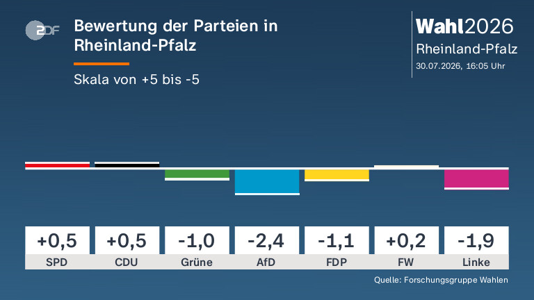Bewertung der Parteien in Rheinland-Pfalz