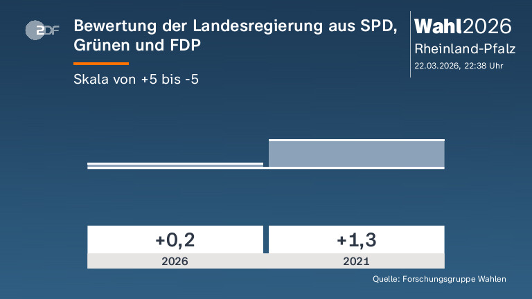 Bewertung der Landesregierung aus  SPD, Grünen und FDP