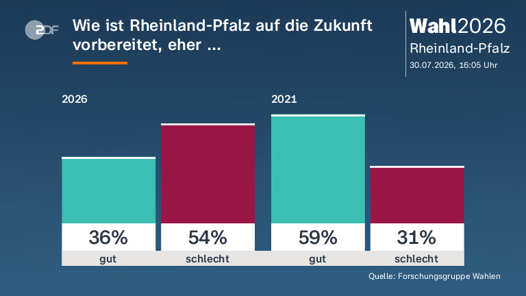Wie ist Rheinland-Pfalz auf die Zukunft vorbereitet, eher ...
