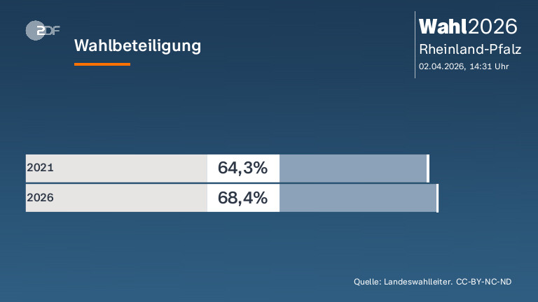 Wahlbeteiligung