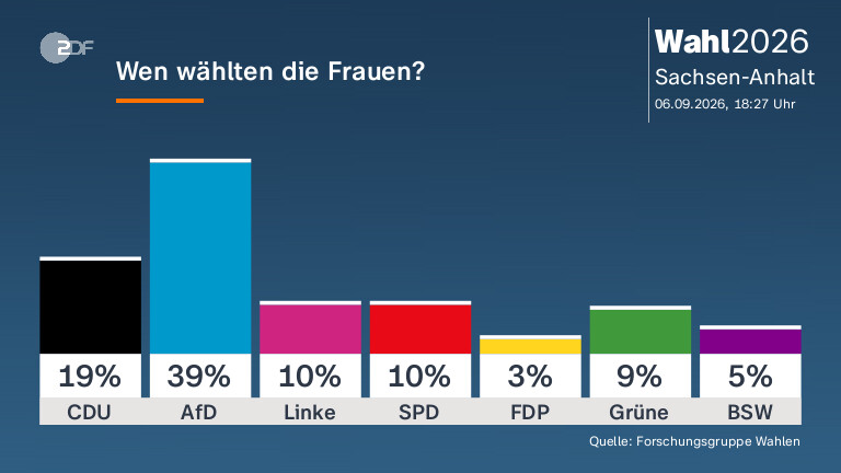 Wen wählten die Frauen?