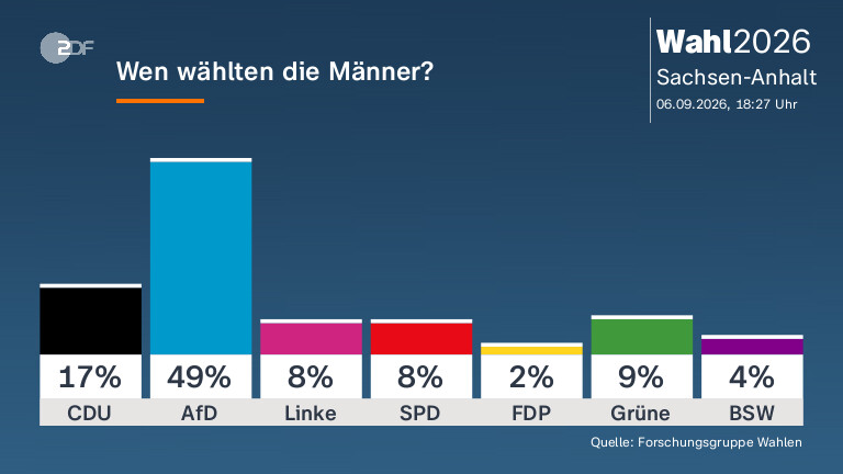 Wen wählten die Männer?