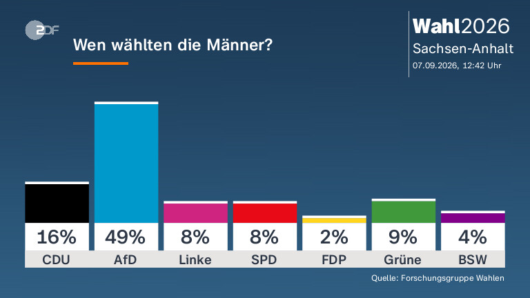 Wen wählten die Männer?