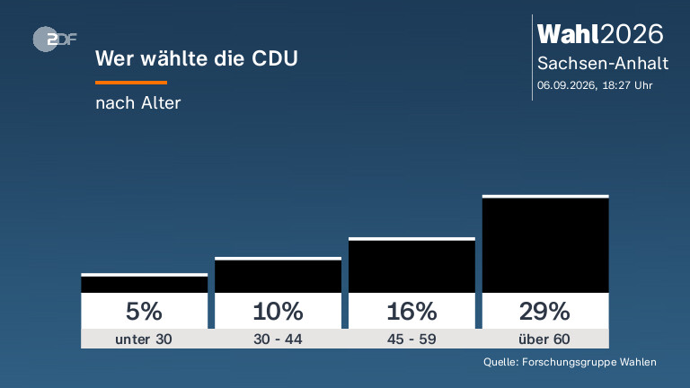 Wer wählte die CDU