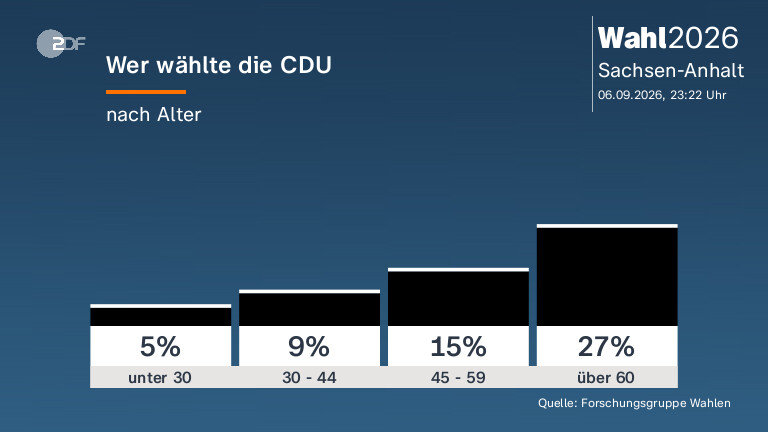 Wer wählte die CDU