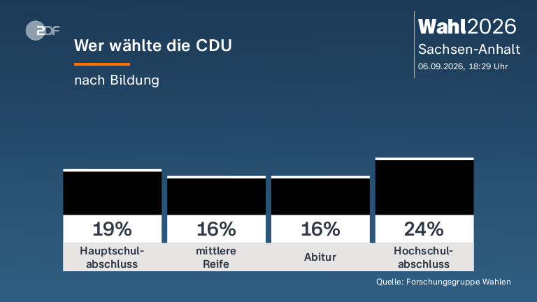 Wer wählte die CDU