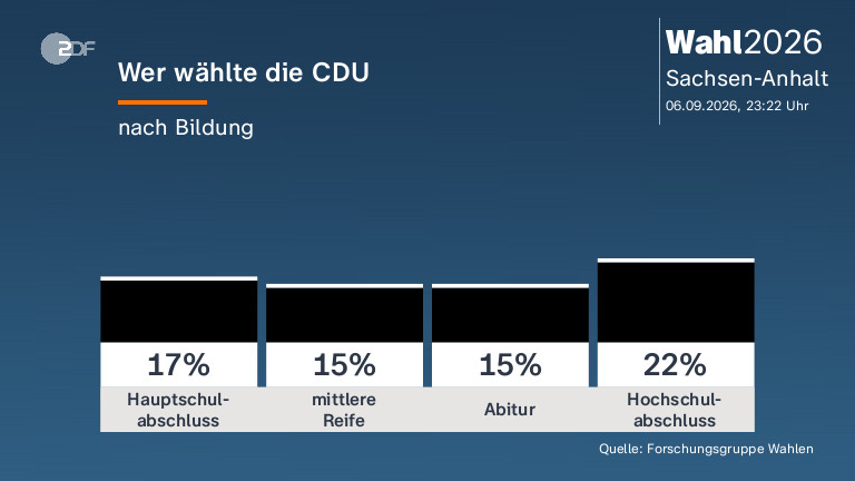 Wer wählte die CDU