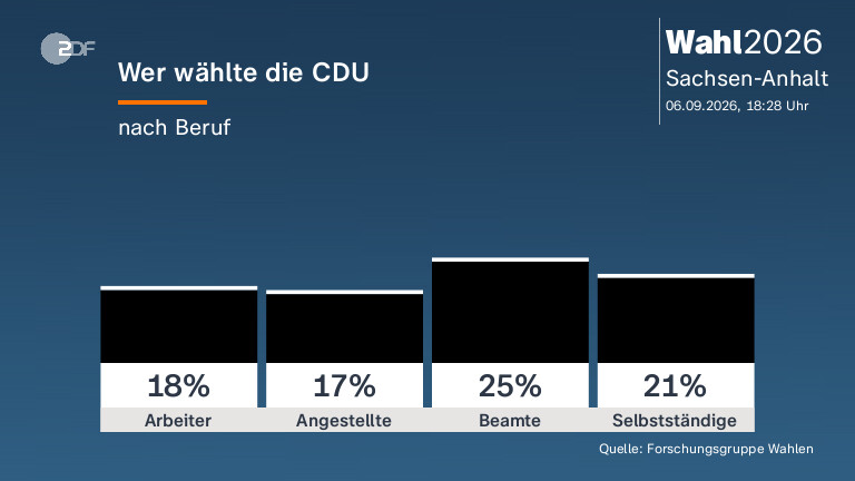 Wer wählte die CDU