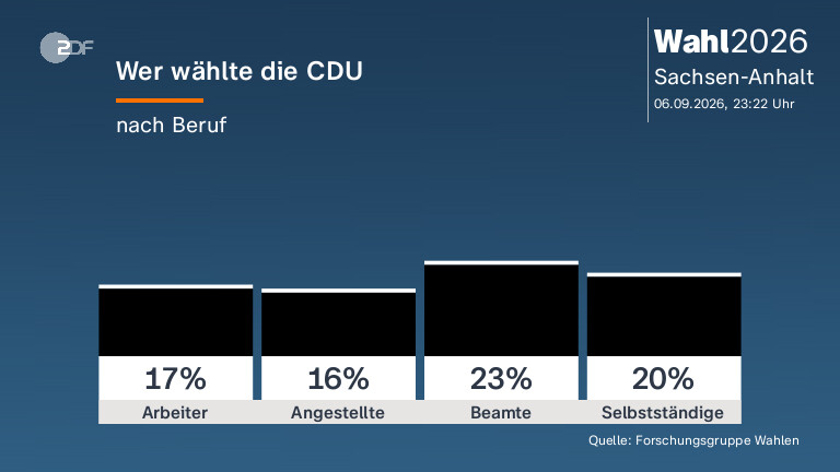 Wer wählte die CDU