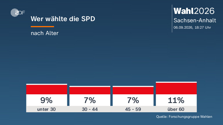 Wer wählte die SPD