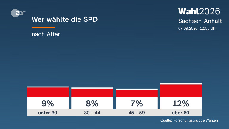 Wer wählte die SPD