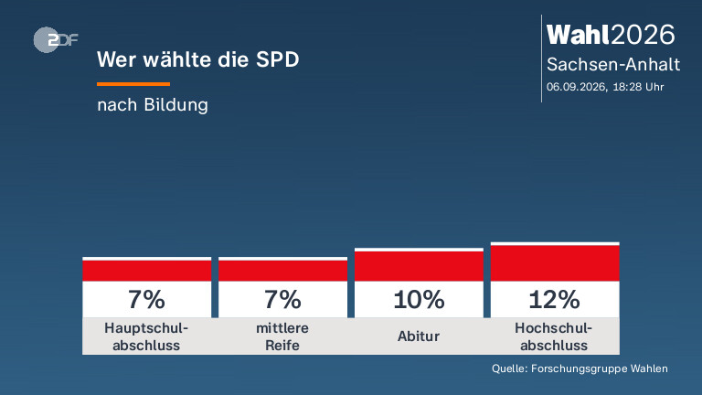 Wer wählte die SPD